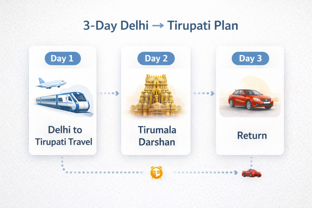 3-day travel plan for Srivani VIP Break Darshan from Delhi to Tirupati 2026